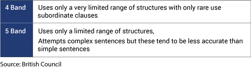 IELTS Writing Task 2 - Band Descriptors